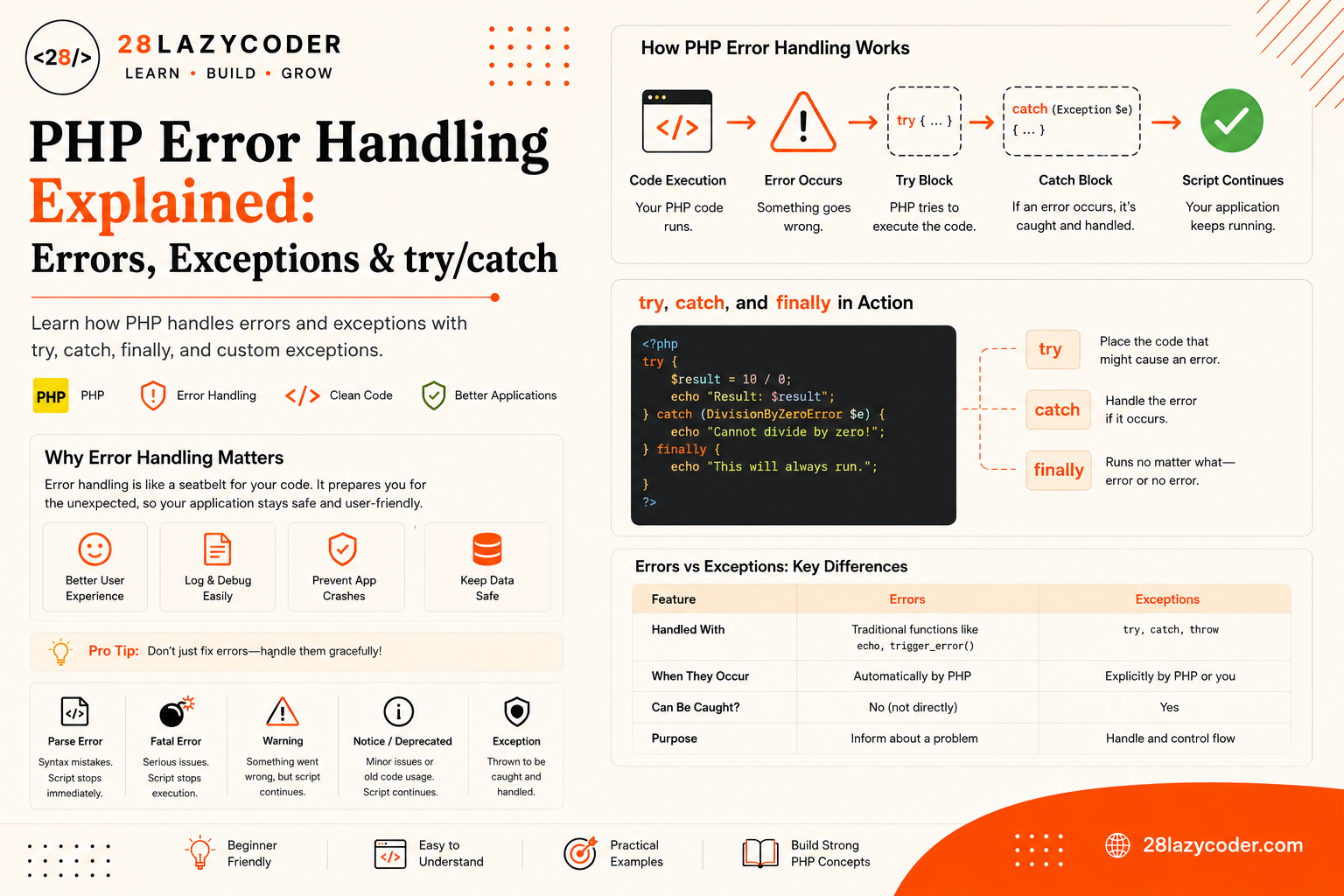 PHP try catch finally flow showing error handling from try block to catch block and cleanup