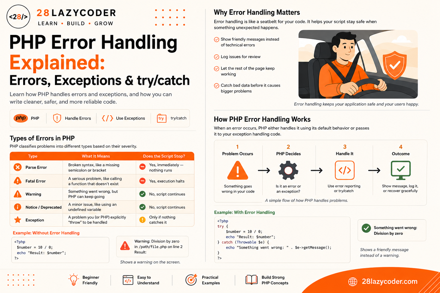 PHP error types explained including parse error, fatal error, warning, notice, deprecated, and exception