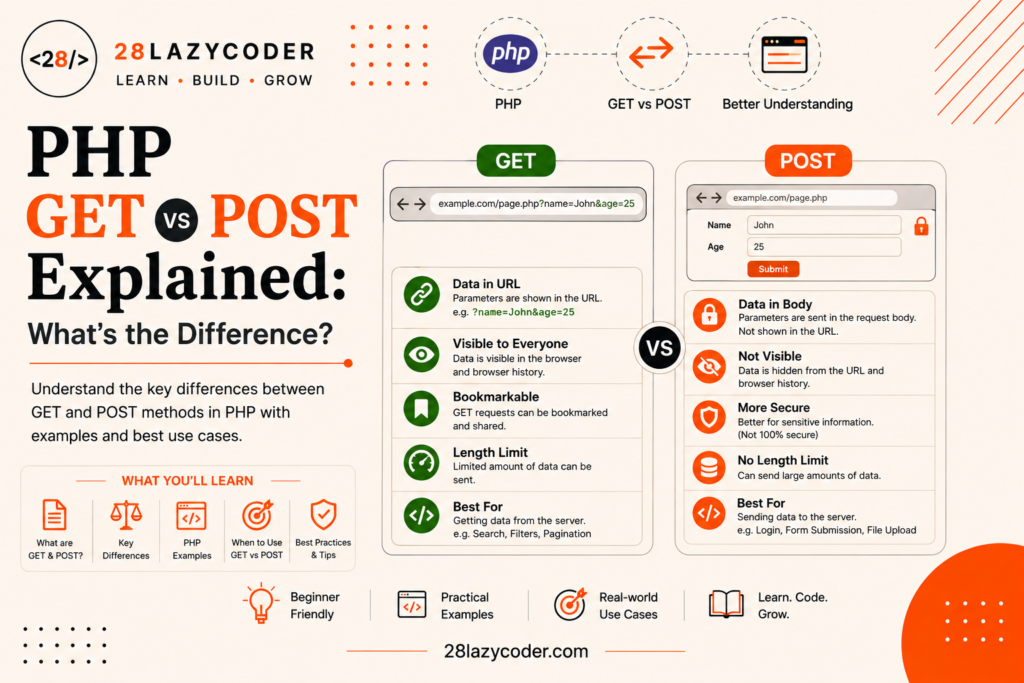 PHP GET vs POST Explained