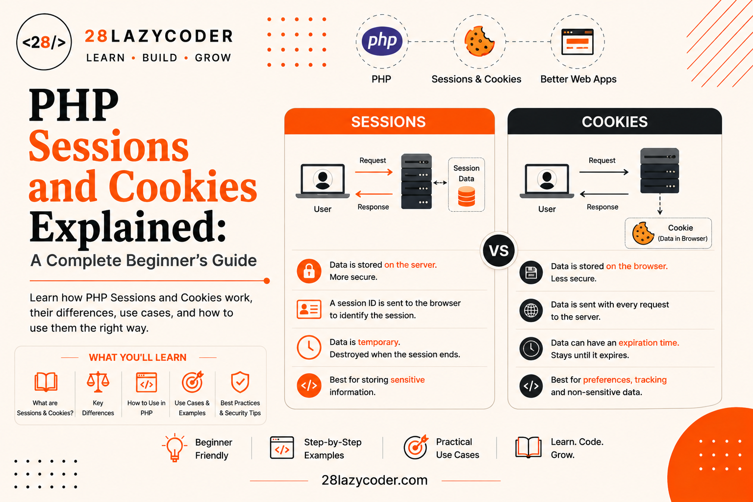 PHP Sessions and Cookies Explained: A Complete Beginner's Guide